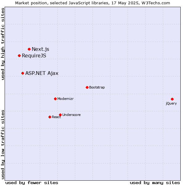 Market position of Next.js vs. ASP.NET Ajax vs. RequireJS