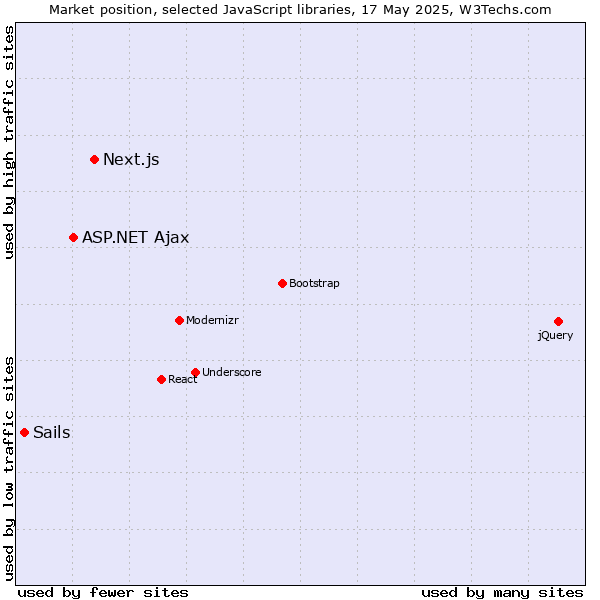 Market position of Next.js vs. ASP.NET Ajax vs. Sails