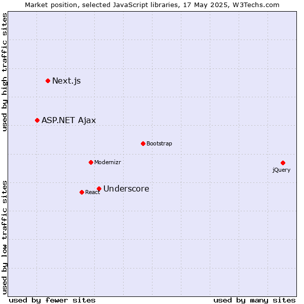Market position of Underscore vs. Next.js vs. ASP.NET Ajax