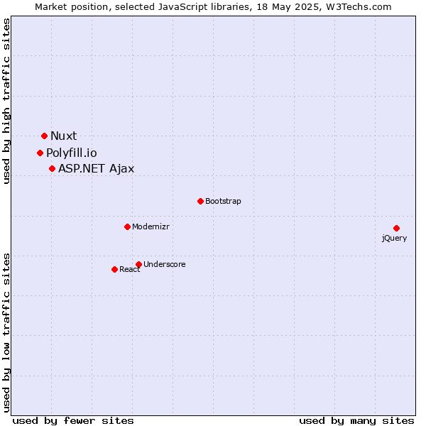 Market position of ASP.NET Ajax vs. Nuxt vs. Polyfill.io