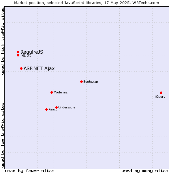 Market position of ASP.NET Ajax vs. RequireJS vs. Nuxt