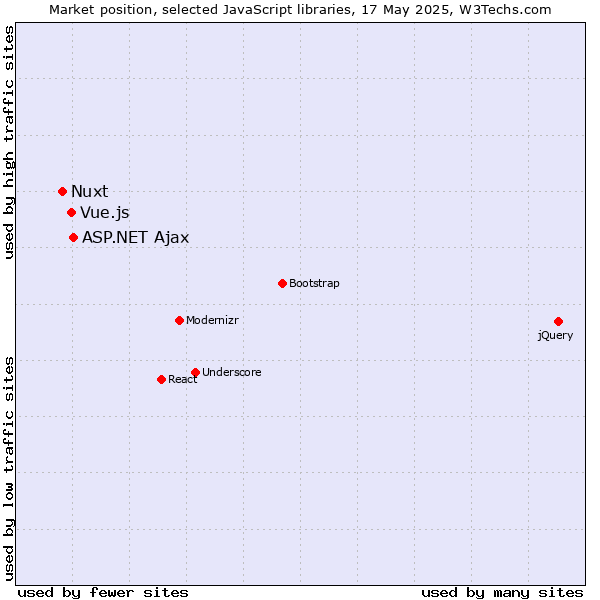 Market position of ASP.NET Ajax vs. Vue.js vs. Nuxt