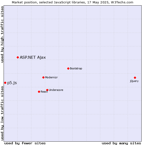 Market position of ASP.NET Ajax vs. p5.js