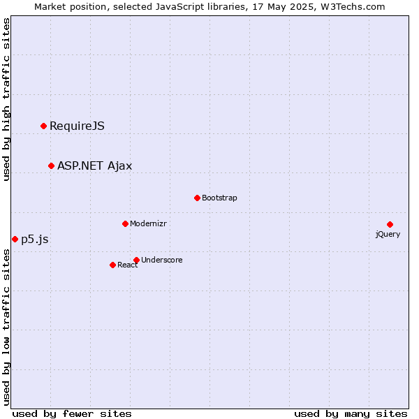 Market position of ASP.NET Ajax vs. RequireJS vs. p5.js