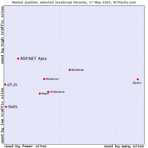 Market position of ASP.NET Ajax vs. Sails vs. p5.js