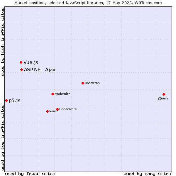 Market position of ASP.NET Ajax vs. Vue.js vs. p5.js