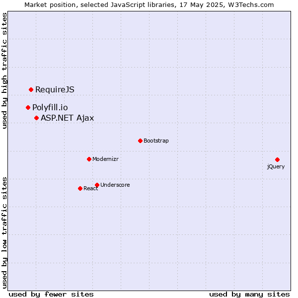 Market position of ASP.NET Ajax vs. RequireJS vs. Polyfill.io