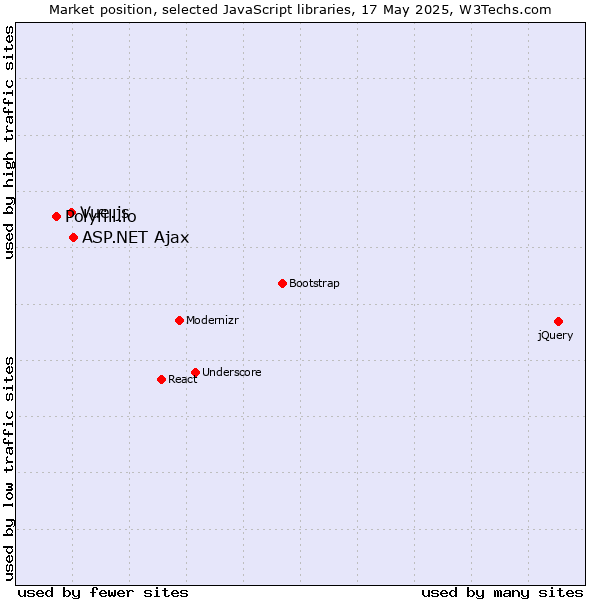 Market position of ASP.NET Ajax vs. Vue.js vs. Polyfill.io