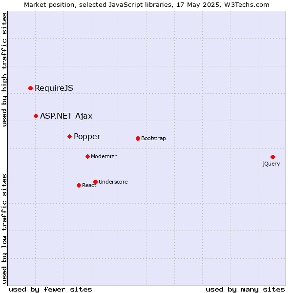 Market position of Popper vs. ASP.NET Ajax vs. RequireJS