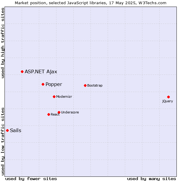 Market position of Popper vs. ASP.NET Ajax vs. Sails