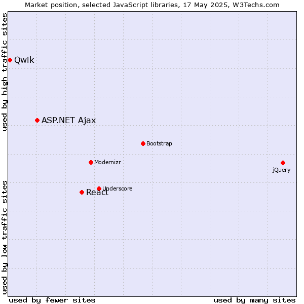 Market position of React vs. ASP.NET Ajax vs. Qwik