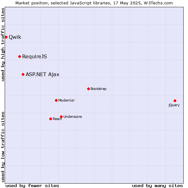 Market position of ASP.NET Ajax vs. RequireJS vs. Qwik