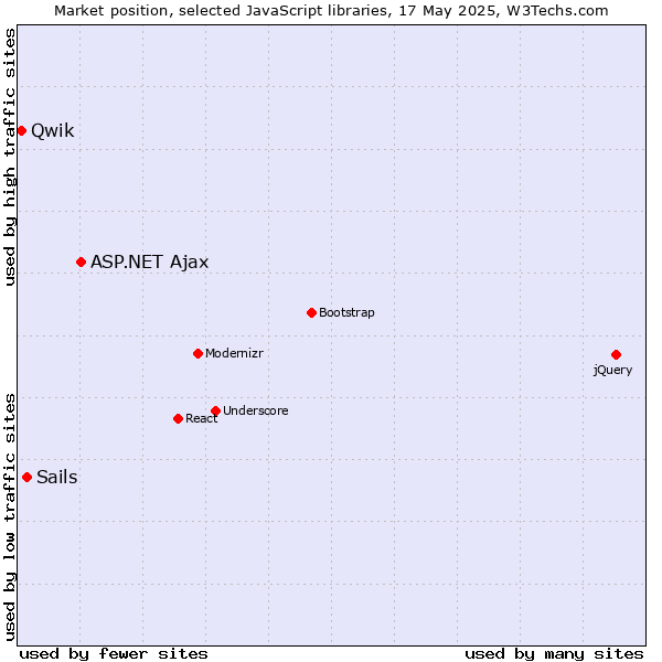 Market position of ASP.NET Ajax vs. Sails vs. Qwik