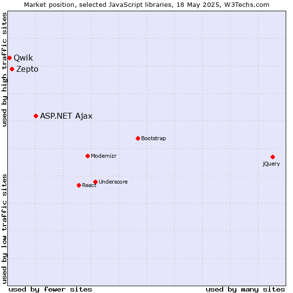 Market position of ASP.NET Ajax vs. Zepto vs. Qwik