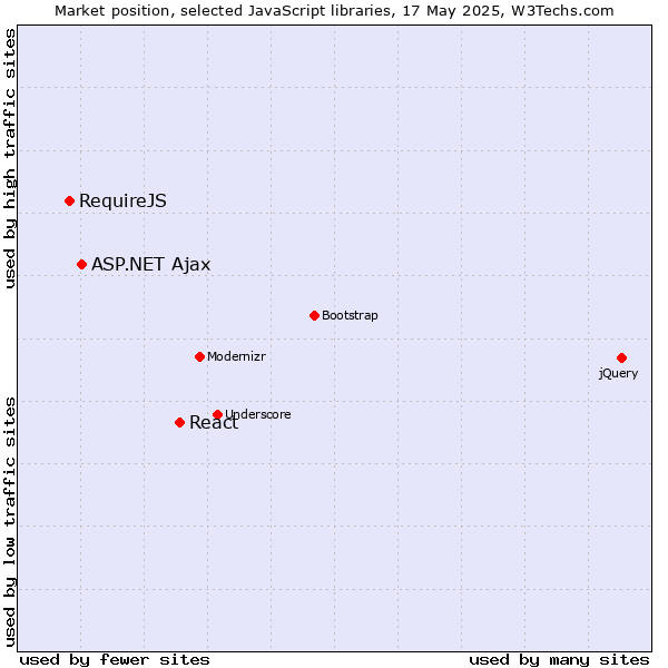 Market position of React vs. ASP.NET Ajax vs. RequireJS