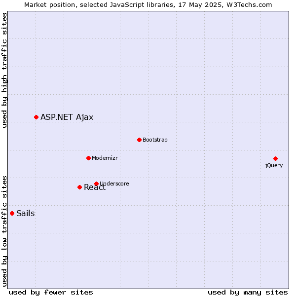 Market position of React vs. ASP.NET Ajax vs. Sails