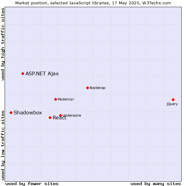 Market position of React vs. ASP.NET Ajax vs. Shadowbox