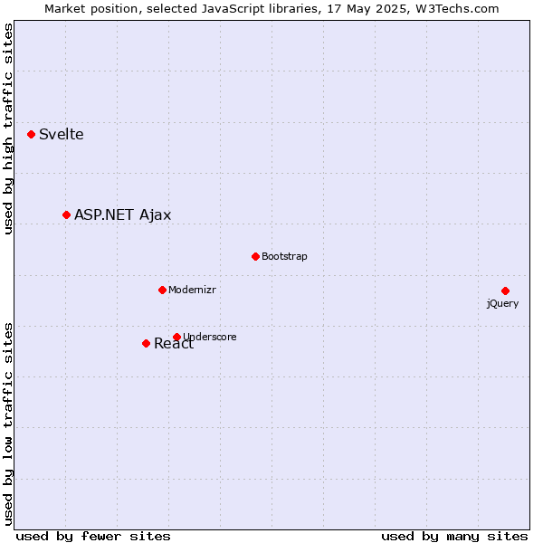 Market position of React vs. ASP.NET Ajax vs. Svelte