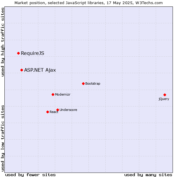 Market position of ASP.NET Ajax vs. RequireJS