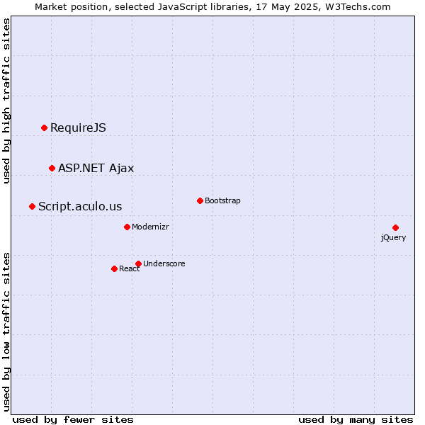 Market position of ASP.NET Ajax vs. RequireJS vs. Script.aculo.us
