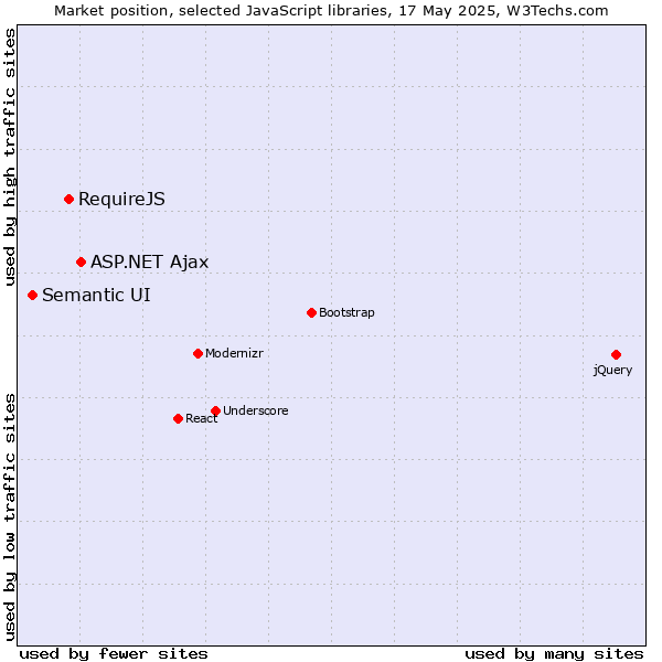 Market position of ASP.NET Ajax vs. RequireJS vs. Semantic UI