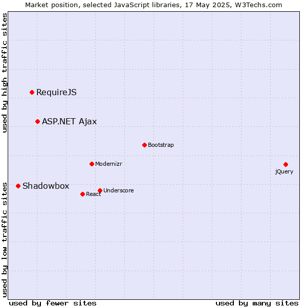 Market position of ASP.NET Ajax vs. RequireJS vs. Shadowbox