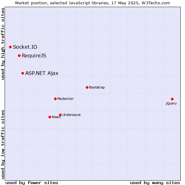 Market position of ASP.NET Ajax vs. RequireJS vs. Socket.IO