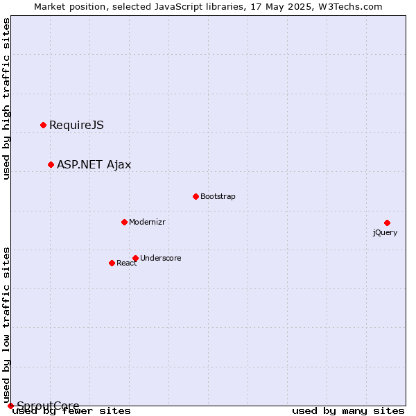 Market position of ASP.NET Ajax vs. RequireJS vs. SproutCore