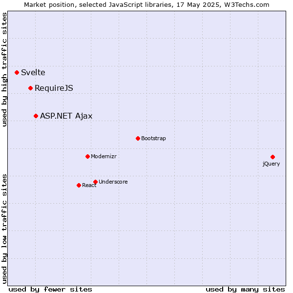 Market position of ASP.NET Ajax vs. RequireJS vs. Svelte