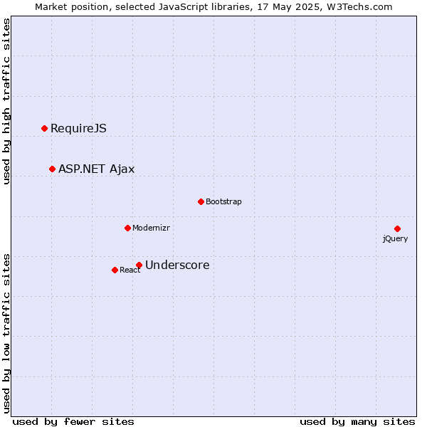 Market position of Underscore vs. ASP.NET Ajax vs. RequireJS