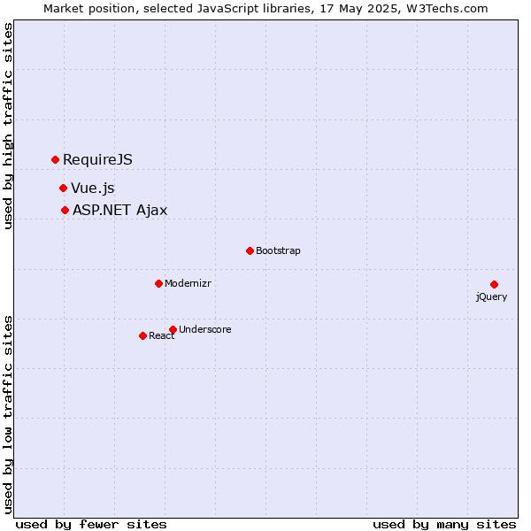 Market position of ASP.NET Ajax vs. Vue.js vs. RequireJS