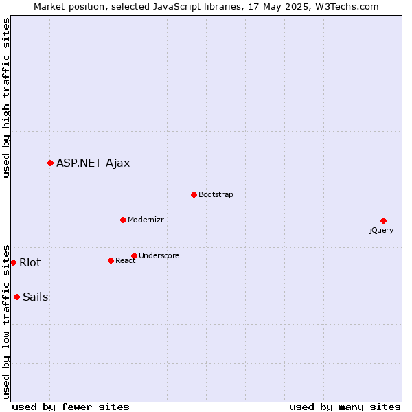 Market position of ASP.NET Ajax vs. Sails vs. Riot