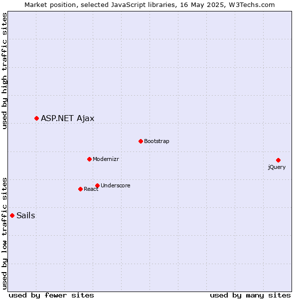 Market position of ASP.NET Ajax vs. Sails