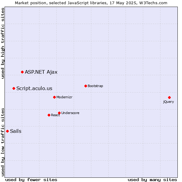 Market position of ASP.NET Ajax vs. Script.aculo.us vs. Sails