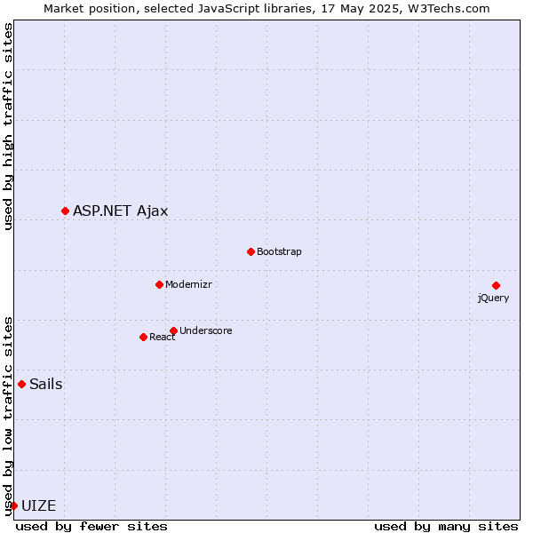 Market position of ASP.NET Ajax vs. Sails vs. UIZE