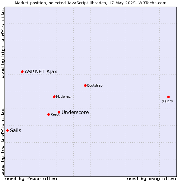 Market position of Underscore vs. ASP.NET Ajax vs. Sails