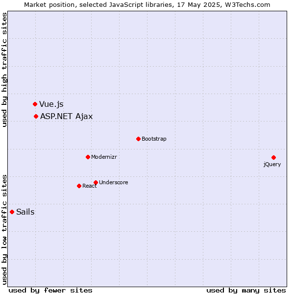 Market position of ASP.NET Ajax vs. Vue.js vs. Sails