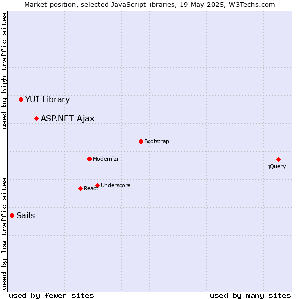Market position of ASP.NET Ajax vs. YUI Library vs. Sails