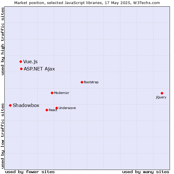Market position of ASP.NET Ajax vs. Vue.js vs. Shadowbox