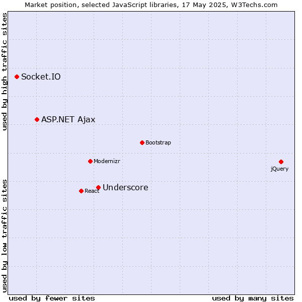 Market position of Underscore vs. ASP.NET Ajax vs. Socket.IO