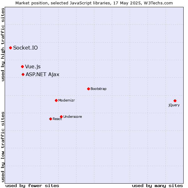 Market position of ASP.NET Ajax vs. Vue.js vs. Socket.IO