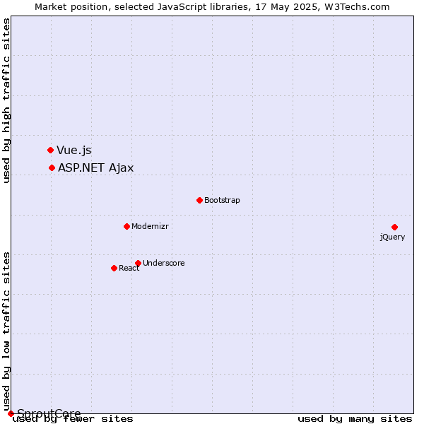 Market position of ASP.NET Ajax vs. Vue.js vs. SproutCore
