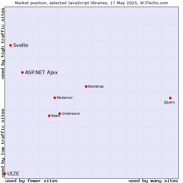Market position of ASP.NET Ajax vs. Svelte vs. UIZE