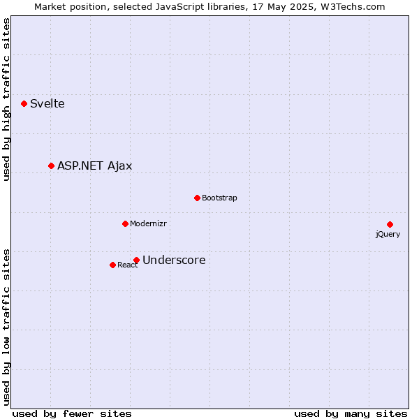 Market position of Underscore vs. ASP.NET Ajax vs. Svelte
