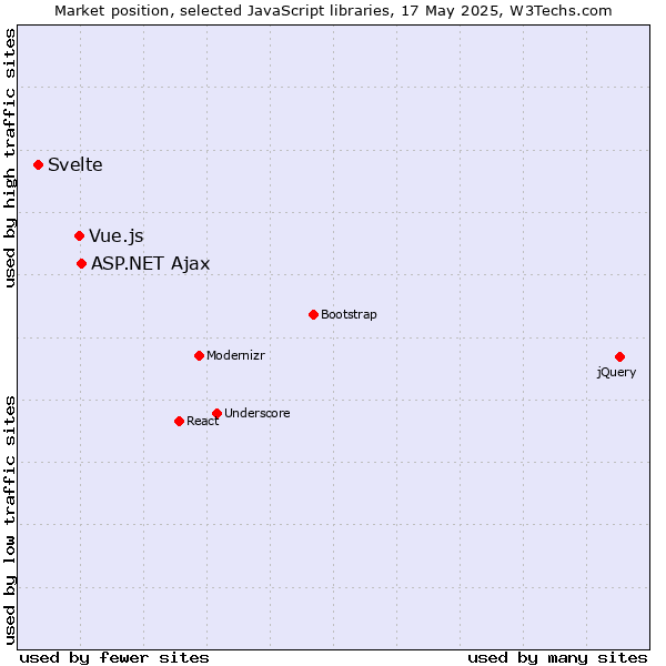 Market position of ASP.NET Ajax vs. Vue.js vs. Svelte