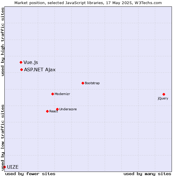 Market position of ASP.NET Ajax vs. Vue.js vs. UIZE