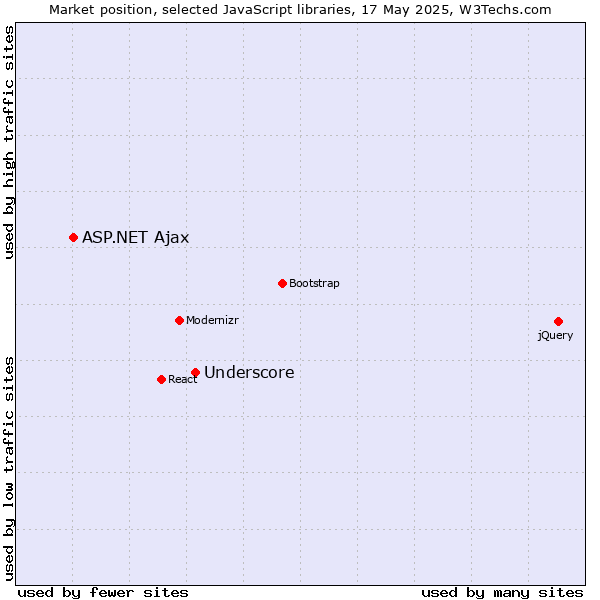 Market position of Underscore vs. ASP.NET Ajax