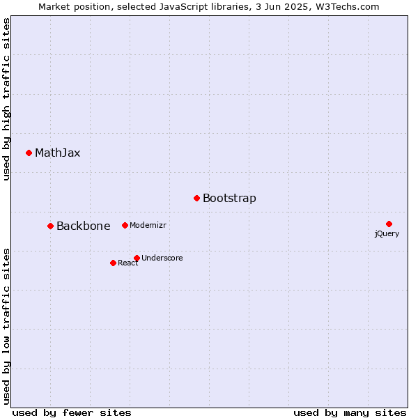 Market position of Bootstrap vs. Backbone vs. MathJax