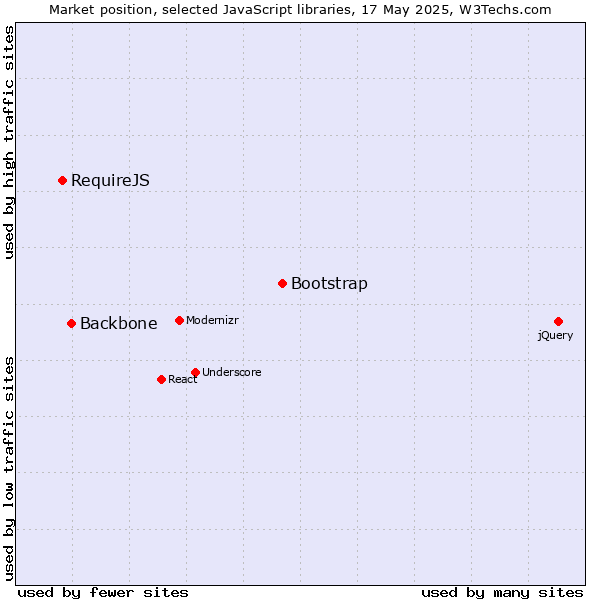 Market position of Bootstrap vs. Backbone vs. RequireJS