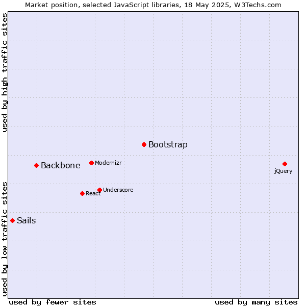 Market position of Bootstrap vs. Backbone vs. Sails